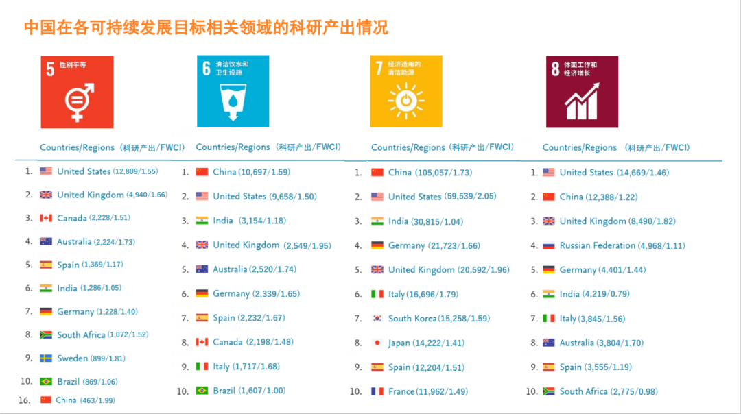 
这5个可连续生长领域 中国科研产出全球第一！“m6最新官网”(图8)