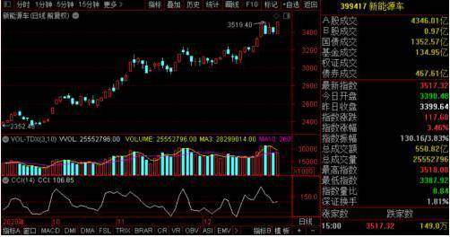 米乐M6官方入口：
新能源车板块引爆2020年！年内涨幅超85% 还能上车吗？(图2)