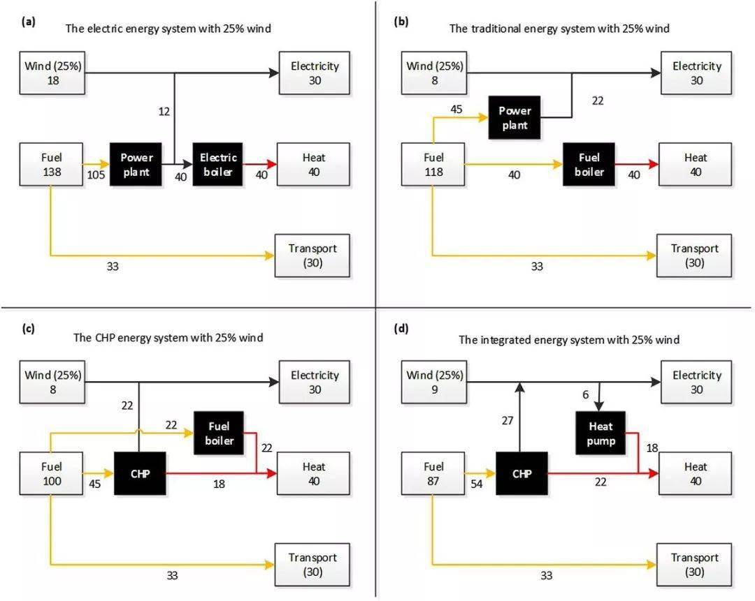 
【研究】算一算：哪种能源系统组合效率最高 有没有可能大于100%？【米乐M6】(图3)