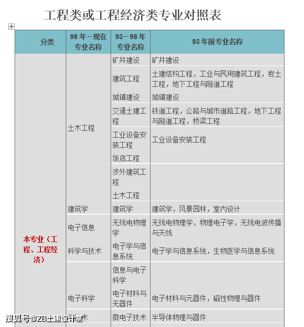 ‘米乐M6官方入口’
工程类或工程经济类专业对照表(图4)
