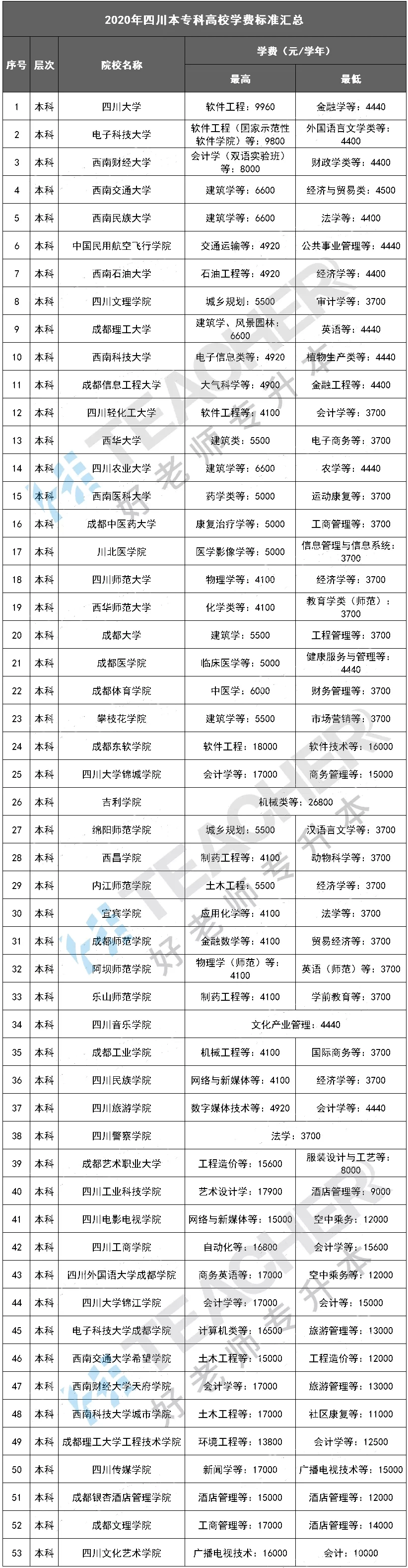 “米乐M6官方入口”
四川本专科高校专业学费盘货 哪些专业比力贵？(图7)
